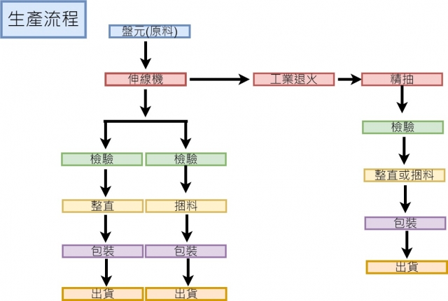 生產流程